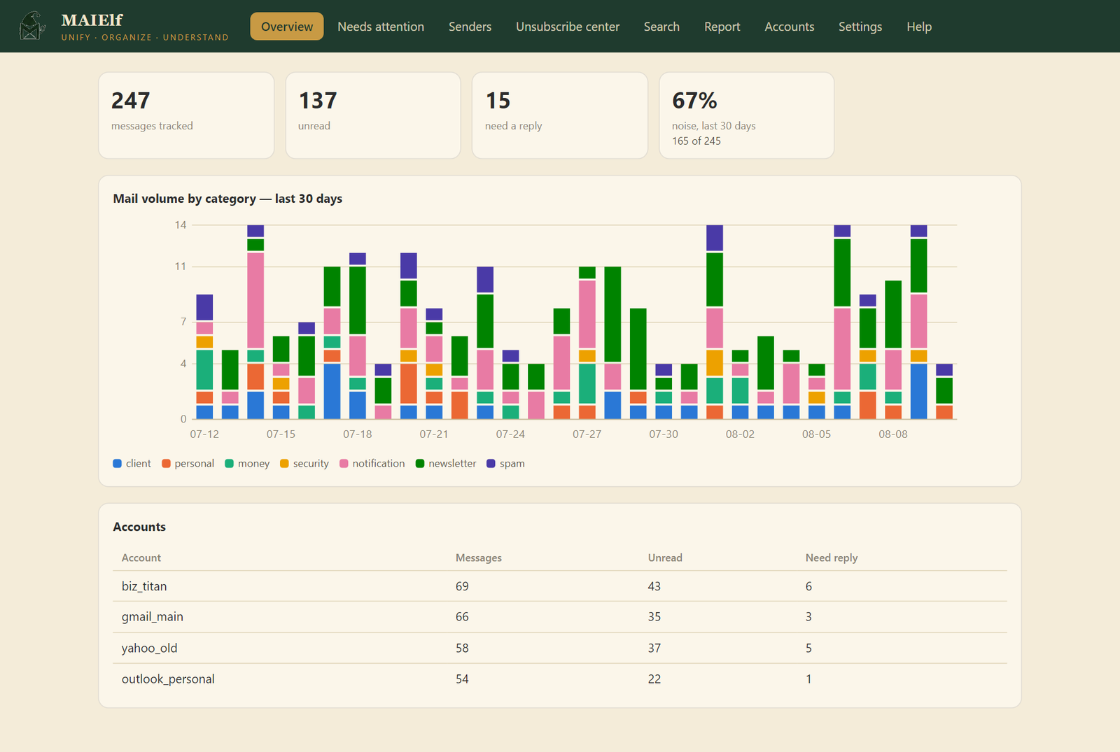 MAIElf dashboard overview showing mail volume charts by category and per-account statistics